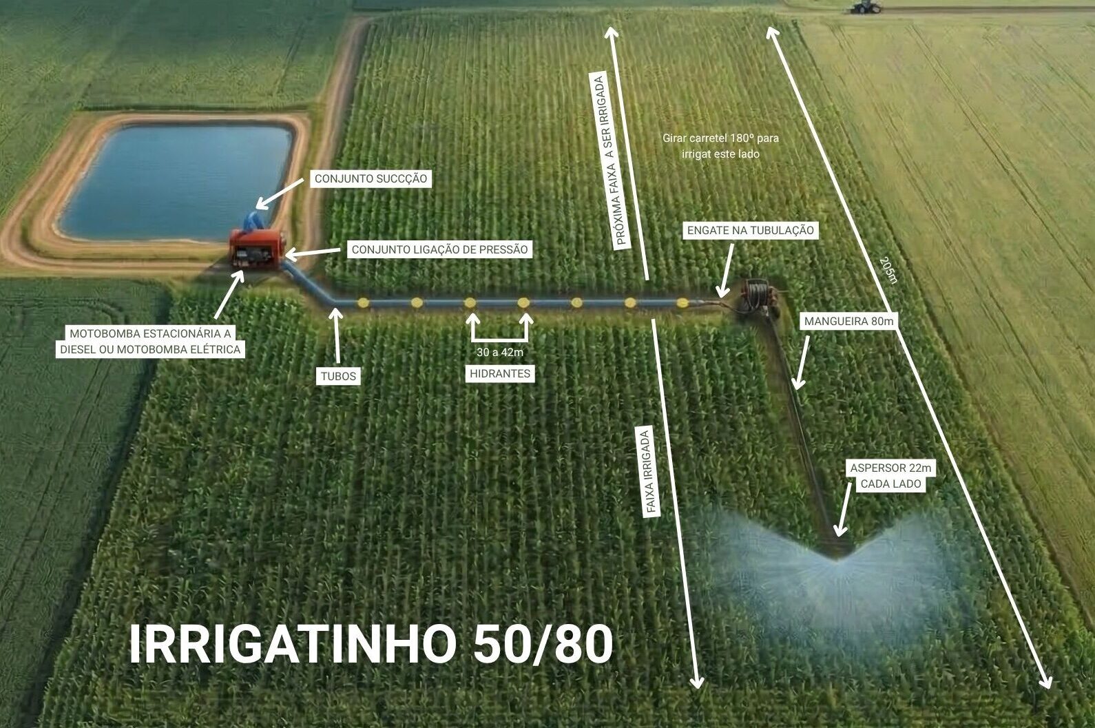 A imagem é uma ilustração do sistema de irrigação com o Irrigatinho 50/80