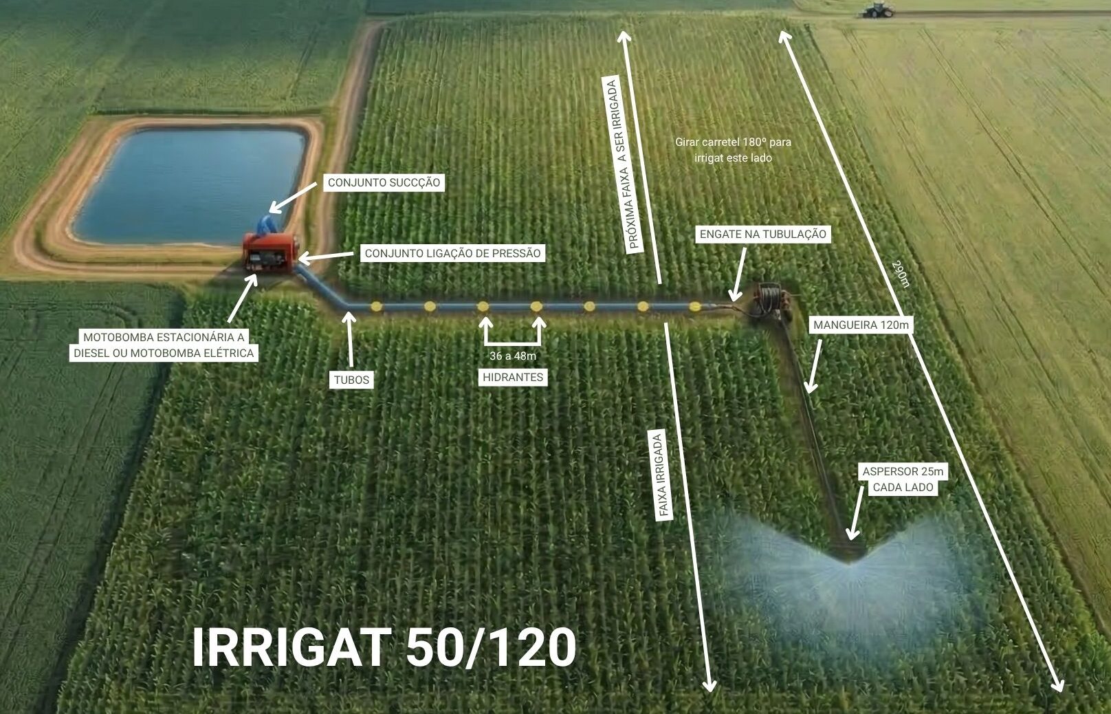 A imagem é uma ilustração do sistema de irrigação com o Irrigat 50/120