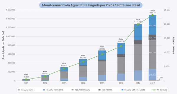Gráfico do monitoramento da agricultura irrigada por pivôs Centrais no Brasil